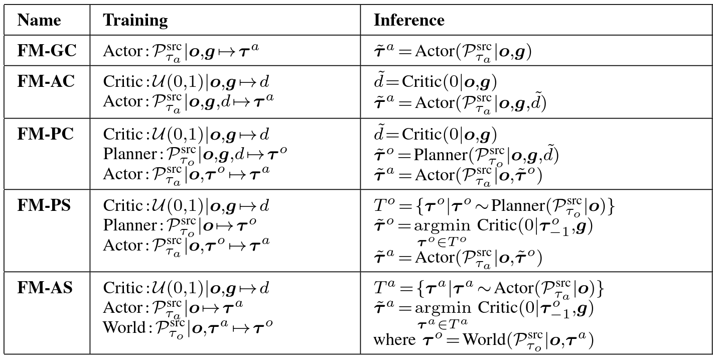 extremum flow matching agents