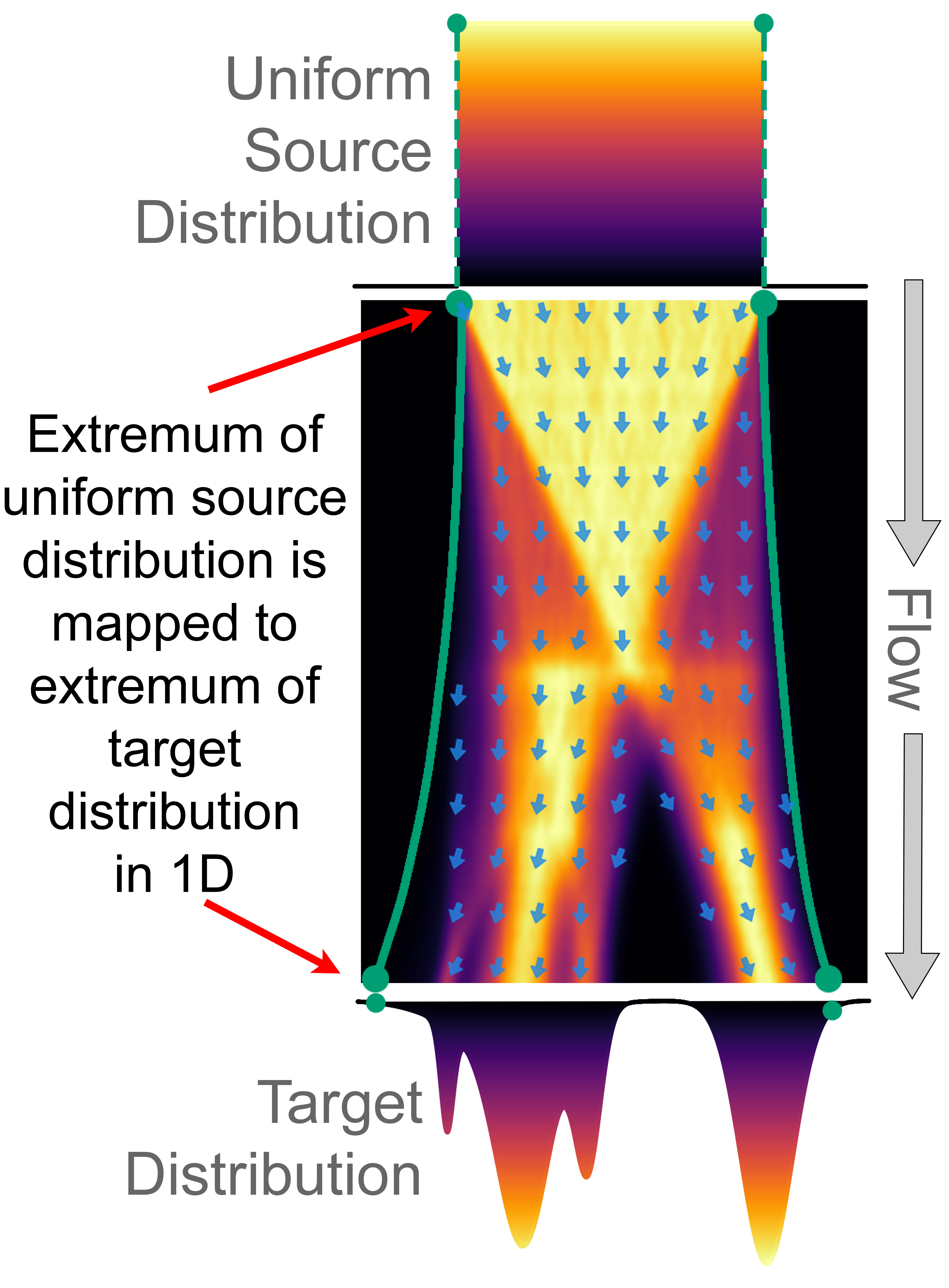 extremum flow matching