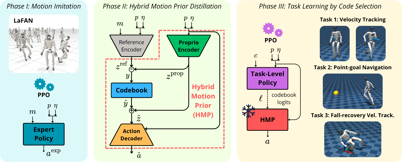 Three-stage pipeline: motion imitation, Hybrid Motion Prior distillation, and task learning by code selection